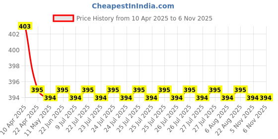 moglix.com AutoPop 2 Pcs 24 &a; 16 inch Soft Type Rimless Front Wiper Blade Set for Volkswagen Vento autopop Price History Graph from 10 Apr 2025 to 5 Nov 2025