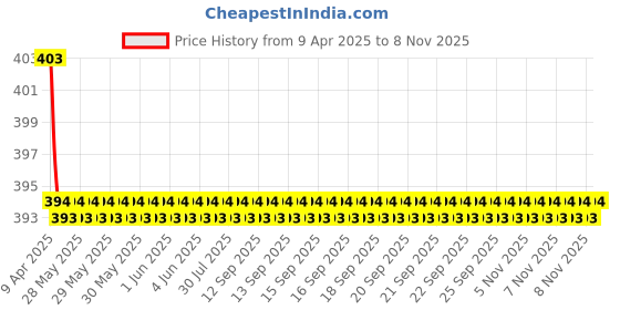 moglix.com AutoPop 2 Pcs 24 &a; 20 inch Front Wiper Blade Set for Tata Safari autopop Price History Graph from 9 Apr 2025 to 7 Nov 2025