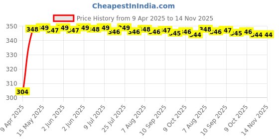 moglix.com AutoPop 2 Pcs Left &a; Right Side ORVM Mirror Plate Set for Chevrolet Tavera autopop Price History Graph from 9 Apr 2025 to 14 Nov 2025