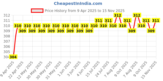 moglix.com AutoPop 2 Pcs Left &a; Right Side ORVM Mirror Plate Set for Chevrolet UVA autopop Price History Graph from 9 Apr 2025 to 15 Nov 2025
