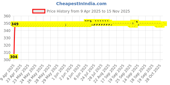 moglix.com AutoPop 2 Pcs Left &a; Right Side ORVM Mirror Plate Set for Chevrolet UVA Sail autopop Price History Graph from 9 Apr 2025 to 15 Nov 2025
