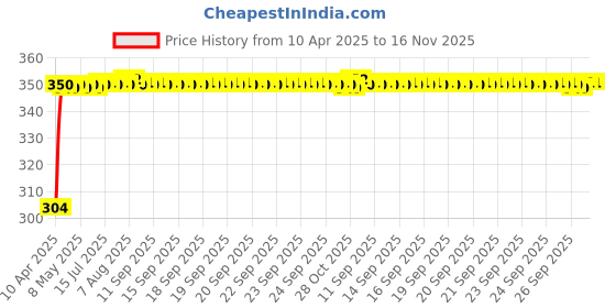 moglix.com AutoPop 2 Pcs Left &a; Right Side ORVM Mirror Plate Set for Honda City Idtec autopop Price History Graph from 10 Apr 2025 to 15 Nov 2025