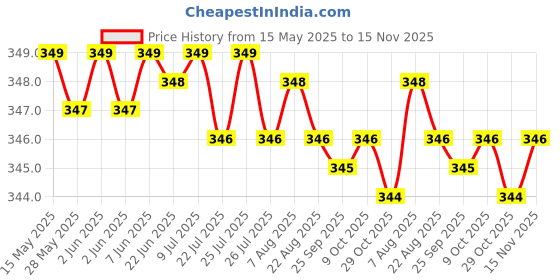 moglix.com AutoPop 2 Pcs Left &a; Right Side ORVM Mirror Plate Set for Honda Civic autopop Price History Graph from 15 May 2025 to 15 Nov 2025