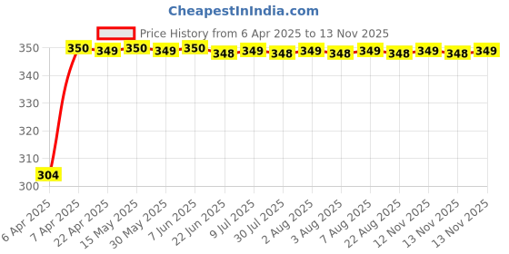 moglix.com AutoPop 2 Pcs Left &a; Right Side ORVM Mirror Plate Set for Hyundai Creta autopop Price History Graph from 6 Apr 2025 to 13 Nov 2025