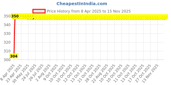 moglix.com AutoPop 2 Pcs Left &a; Right Side ORVM Mirror Plate Set for Hyundai Elantra autopop Price History Graph from 8 Apr 2025 to 14 Nov 2025