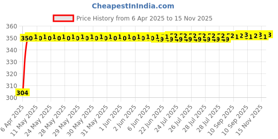 moglix.com AutoPop 2 Pcs Left &a; Right Side ORVM Mirror Plate Set for Maruti Suzuki Celerio autopop Price History Graph from 6 Apr 2025 to 15 Nov 2025