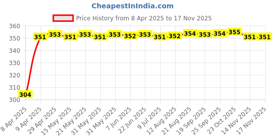 moglix.com AutoPop 2 Pcs Left &a; Right Side ORVM Mirror Plate Set for Tata Indica Manza autopop Price History Graph from 8 Apr 2025 to 16 Nov 2025