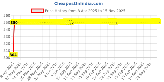 moglix.com AutoPop 2 Pcs Left &a; Right Side ORVM Mirror Plate Set for Tata Safari Big autopop Price History Graph from 8 Apr 2025 to 15 Nov 2025