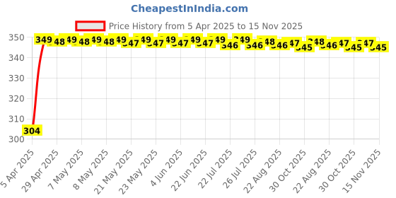 moglix.com AutoPop 2 Pcs Left &a; Right Side ORVM Mirror Plate Set for Tata Zest autopop Price History Graph from 5 Apr 2025 to 15 Nov 2025
