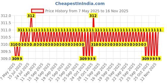moglix.com AutoPop 2 Pcs Left &a; Right Side ORVM Mirror Plate Set for Toyota Corolla autopop Price History Graph from 7 May 2025 to 15 Nov 2025