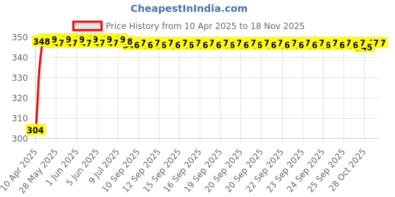 moglix.com AutoPop 2 Pcs Left &a; Right Side ORVM Mirror Plate Set for Toyota Corolla Altis autopop Price History Graph from 10 Apr 2025 to 16 Nov 2025