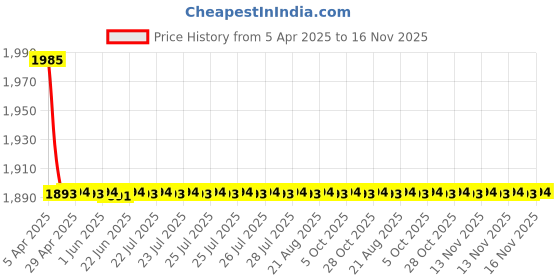moglix.com AutoPop 2 Pcs OE Front Wiper Blade Set for Audi Q7 autopop Price History Graph from 5 Apr 2025 to 15 Nov 2025
