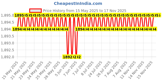 moglix.com AutoPop 2 Pcs OE Front Wiper Blade Set for BMW X1 autopop Price History Graph from 15 May 2025 to 16 Nov 2025