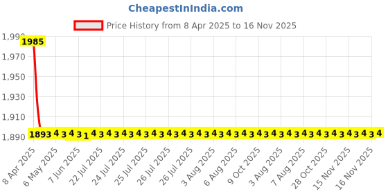 moglix.com AutoPop 2 Pcs OE Front Wiper Blade Set for Mercedes Benz E Class autopop Price History Graph from 8 Apr 2025 to 16 Nov 2025