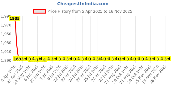 moglix.com AutoPop 2 Pcs OE Front Wiper Blade Set for Mercedes Benz GLA autopop Price History Graph from 5 Apr 2025 to 16 Nov 2025
