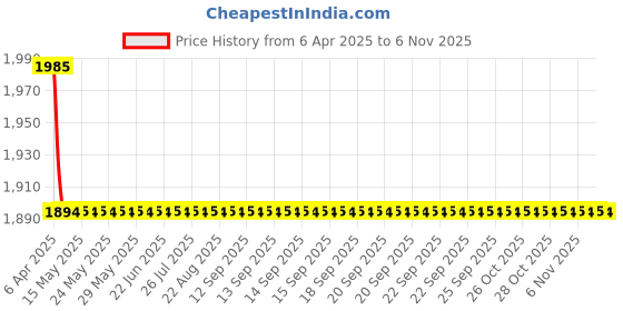 moglix.com AutoPop 2 Pcs OE Front Wiper Blade Set for Mercedes Benz S Class Old autopop Price History Graph from 6 Apr 2025 to 6 Nov 2025