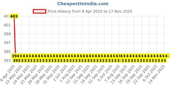moglix.com AutoPop 2 Pcs Soft Type Front Rimless Wiper Blade Set for Mahindra Marazzo autopop Price History Graph from 8 Apr 2025 to 16 Nov 2025