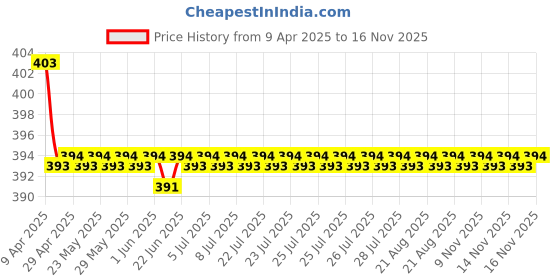 moglix.com AutoPop 2 Pcs Soft Type Front Rimless Wiper Blade Set for Nissan Kicks autopop Price History Graph from 9 Apr 2025 to 16 Nov 2025