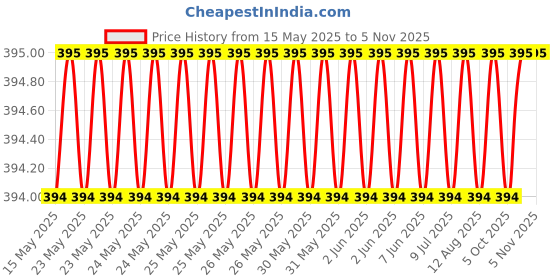 moglix.com AutoPop 2 Pcs Soft Type Front Wiper Blade Set for Mahindra KUV100 autopop Price History Graph from 15 May 2025 to 4 Nov 2025