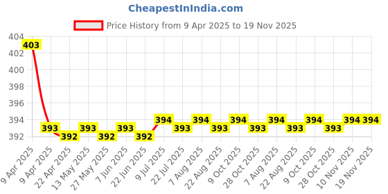 moglix.com AutoPop 2 Pcs Soft Type Front Wiper Blade Set for Volkswagen Ameo autopop Price History Graph from 9 Apr 2025 to 18 Nov 2025