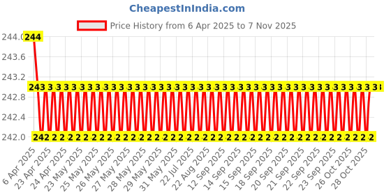 moglix.com AutoPop 21 inch Driver Side Single Front Wiper Blade for Maruti Suzuki Old Dzire autopop Price History Graph from 6 Apr 2025 to 6 Nov 2025