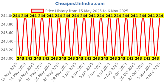 moglix.com AutoPop 22 inch Driver Side Single Front Wiper Blade for Maruti Suzuki New Dzire autopop Price History Graph from 15 May 2025 to 6 Nov 2025