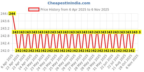 moglix.com AutoPop 22 inch Driver Side Single Front Wiper Blade for Renault Scala autopop Price History Graph from 6 Apr 2025 to 6 Nov 2025