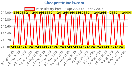 moglix.com AutoPop 24 inch Driver Side Single Front Wiper Blade for Toyota Corolla autopop Price History Graph from 22 Apr 2025 to 18 Nov 2025