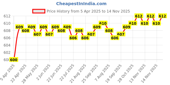 moglix.com AutoPop 4 Pcs LED Footstep Sill Plate Set for Datsun Go, FSLD_GO autopop Price History Graph from 5 Apr 2025 to 14 Nov 2025