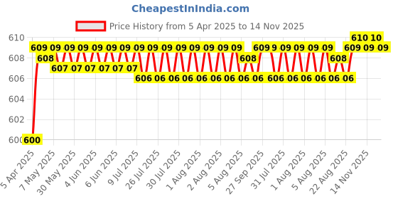 moglix.com AutoPop 4 Pcs LED Footstep Sill Plate Set for Ford EcoSport, FSLD_ECOSPORT autopop Price History Graph from 5 Apr 2025 to 13 Nov 2025