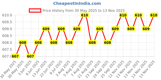 moglix.com AutoPop 4 Pcs LED Footstep Sill Plate Set for Honda Amaze, FSLD_AMAZE autopop Price History Graph from 30 May 2025 to 13 Nov 2025