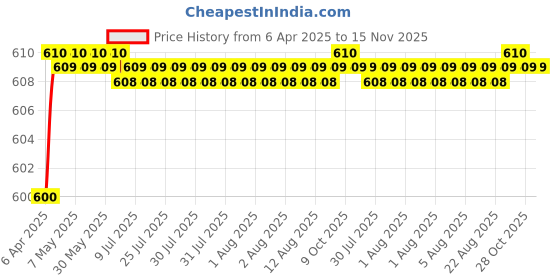 moglix.com AutoPop 4 Pcs LED Footstep Sill Plate Set for Honda Jazz, FSLD_JAZZ_1 autopop Price History Graph from 6 Apr 2025 to 14 Nov 2025
