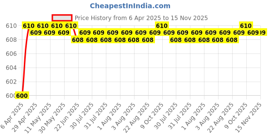 moglix.com AutoPop 4 Pcs LED Footstep Sill Plate Set for Hyundai Creta, FSLD_CRETA autopop Price History Graph from 6 Apr 2025 to 15 Nov 2025