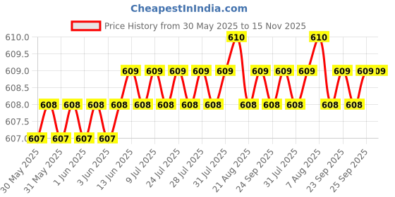 moglix.com AutoPop 4 Pcs LED Footstep Sill Plate Set for Hyundai Verna Fluidic, FSLD_FLUIDIC autopop Price History Graph from 30 May 2025 to 15 Nov 2025