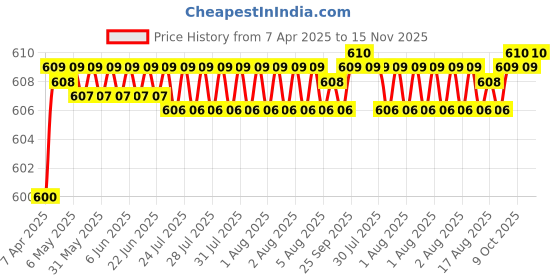 moglix.com AutoPop 4 Pcs LED Footstep Sill Plate Set for Mahindra Scorpio, FSLD_SCORPIO autopop Price History Graph from 7 Apr 2025 to 15 Nov 2025