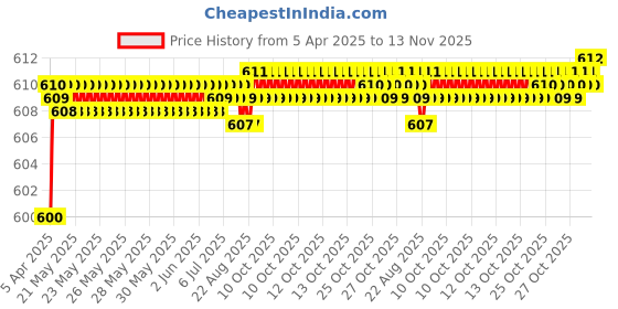 moglix.com AutoPop 4 Pcs LED Footstep Sill Plate Set for Maruti Suzuki Ritz, FSLD_RITZ autopop Price History Graph from 5 Apr 2025 to 13 Nov 2025