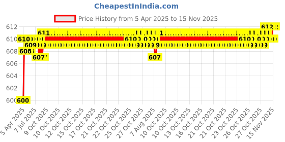 moglix.com AutoPop 4 Pcs LED Footstep Sill Plate Set for Maruti Suzuki SX4, FSLD_SX4 autopop Price History Graph from 5 Apr 2025 to 15 Nov 2025