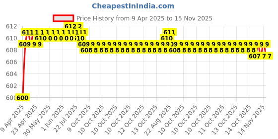 moglix.com AutoPop 4 Pcs LED Footstep Sill Plate Set for Toyota Liva, FSLD_LIVA autopop Price History Graph from 9 Apr 2025 to 15 Nov 2025