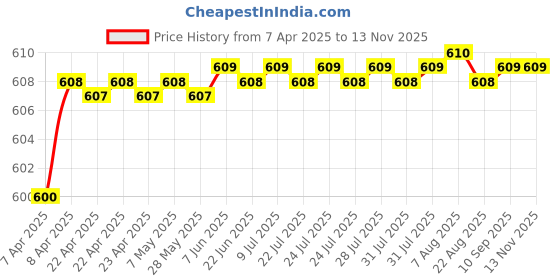 moglix.com AutoPop 4 Pcs LED Footstep Sill Plate Set for Volkswagen Ameo, FSLD_AMEO autopop Price History Graph from 7 Apr 2025 to 13 Nov 2025