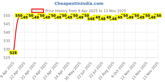 moglix.com AutoPop 4 Pcs Non-LED Footstep Sill Plate Set for Hyundai Venue, FSNLD_VENUE autopop Price History Graph from 9 Apr 2025 to 13 Nov 2025