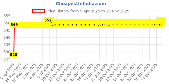 moglix.com AutoPop 4 Pcs Non-LED Footstep Sill Plate Set for Maruti Suzuki Baleno, FSNLD_BALENO autopop Price History Graph from 5 Apr 2025 to 15 Nov 2025