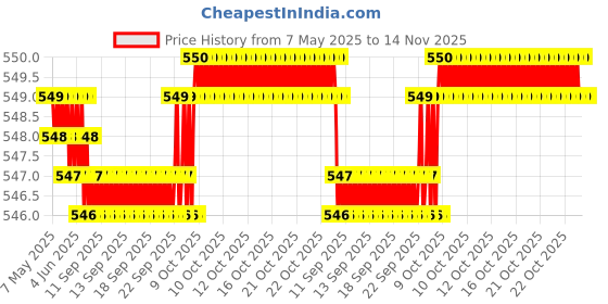 moglix.com AutoPop 4 Pcs Non-LED Footstep Sill Plate Set for Nissan Terrano, FSNLD_TERRANO autopop Price History Graph from 7 May 2025 to 14 Nov 2025