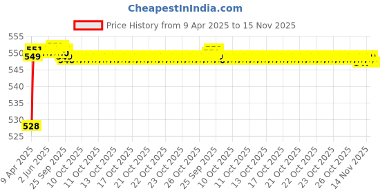 moglix.com AutoPop 4 Pcs Non-LED Footstep Sill Plate Set for Toyota Etios Liva, FSNLD_LIVA autopop Price History Graph from 9 Apr 2025 to 14 Nov 2025