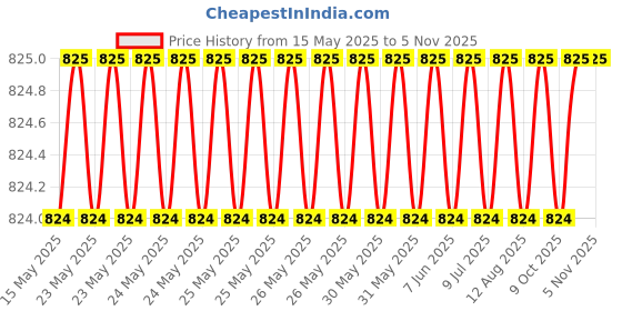 moglix.com AutoPop Black Rear Wiper Blade with Arm for Renault Pulse autopop Price History Graph from 15 May 2025 to 5 Nov 2025