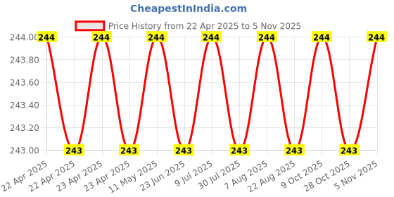 moglix.com AutoPop Driver Side Large Front Wiper Blade for Tata Harrier autopop Price History Graph from 22 Apr 2025 to 5 Nov 2025