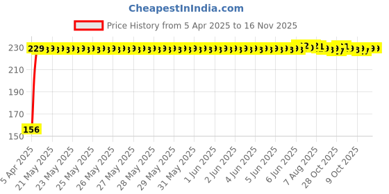 moglix.com AutoPop Left Side ORVM Mirror Plate for Chevrolet Cruze autopop Price History Graph from 5 Apr 2025 to 15 Nov 2025