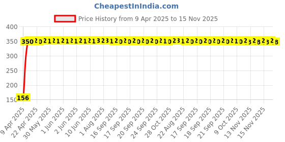 moglix.com AutoPop Left Side ORVM Mirror Plate for Chevrolet Enjoy autopop Price History Graph from 9 Apr 2025 to 15 Nov 2025