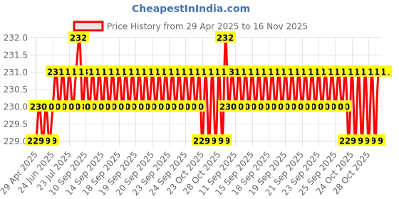 moglix.com AutoPop Left Side ORVM Mirror Plate for Honda Brio autopop Price History Graph from 29 Apr 2025 to 15 Nov 2025