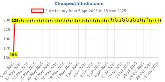 moglix.com AutoPop Left Side ORVM Mirror Plate for Honda City Idtec autopop Price History Graph from 5 Apr 2025 to 15 Nov 2025