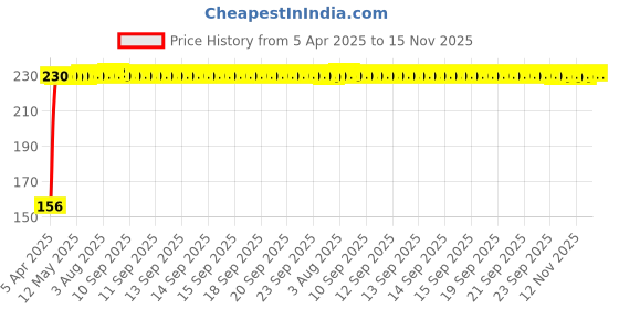 moglix.com AutoPop Left Side ORVM Mirror Plate for Hyundai i10 LX autopop Price History Graph from 5 Apr 2025 to 15 Nov 2025